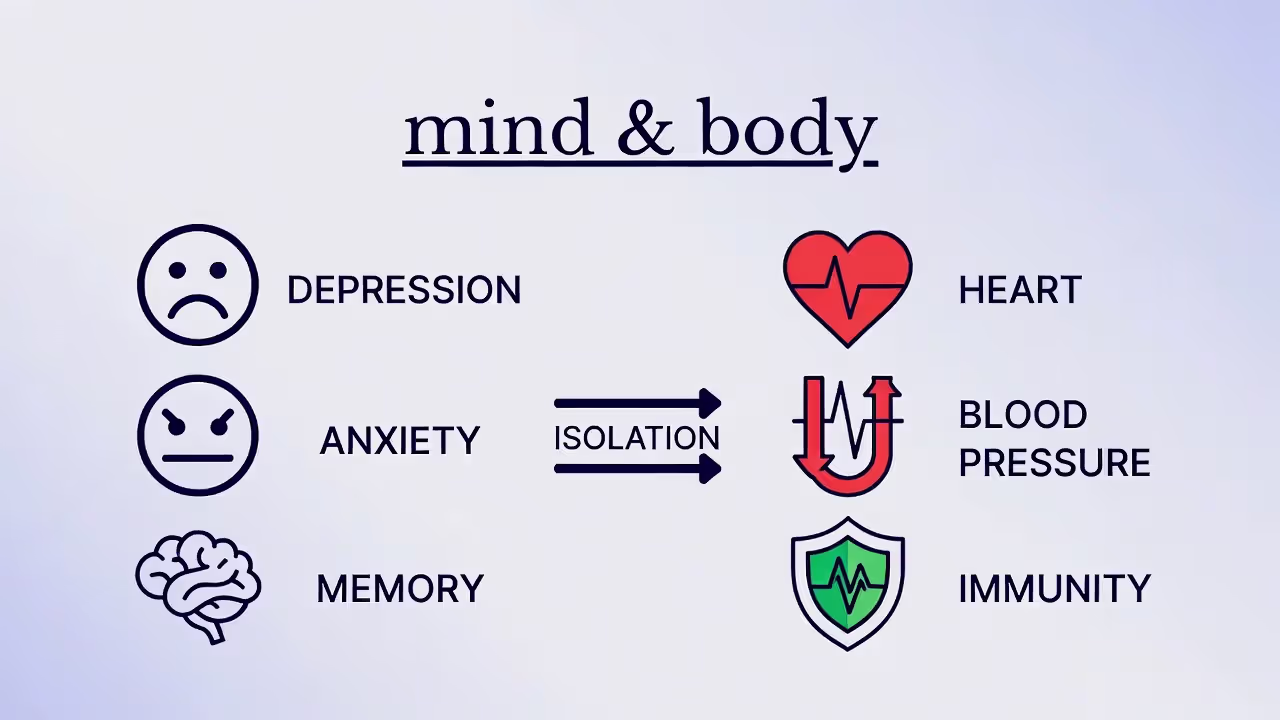 Diagram linking social isolation to mental and physical health effects